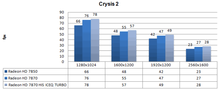 Производительность AMD HIS Radeon HD 7870 IceQ Turbo